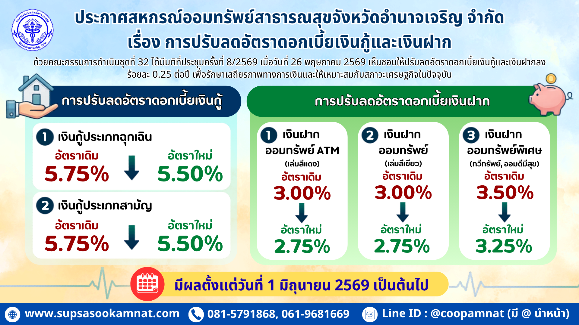 ประกาศ การปรับลดอัตราดอกเบี้ยเงินกู้และเงินฝาก